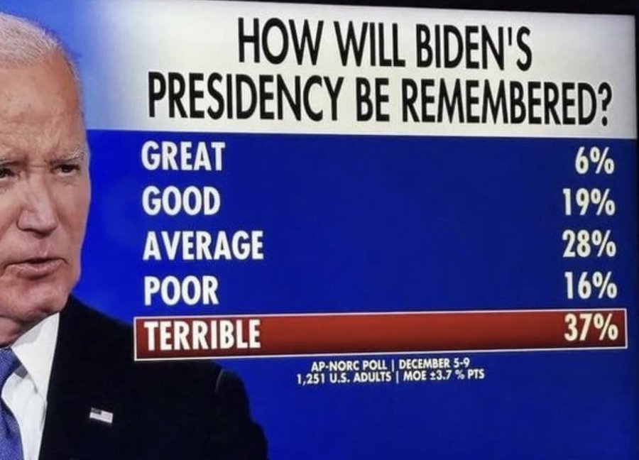 NihatTopalakci's tweet image. "Rahmetli" Biden'ı nasıl bilirdiniz?  diye sormuşlar.
"Terrible" demişler...

#USAElection2024
