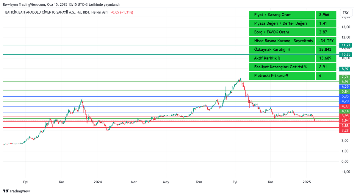 revizyonacademi's tweet photo. #bist #endeks #borsa #çimento #OYAKC #CIMSA #BUCIM #AFYON #AKCNS #LMKDC #BSOKE #NUHCM #NIBAS #GOLTS #MARBL #CMENT #KONYA #BOBET #CMBTN #BASCM #BTCIM #RE-vizyon-V4 Destek ve muhtemel trend hedef noktaları ve temel verileri . YTD https://t.co/KqjeejomsM