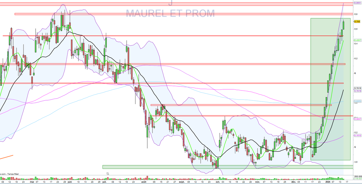 MAUREL PROM 

Une graphique et un mouvement toujours aussi impressionnants ! 😀👏

↗️6,70 €
+1,7 %

+40 % en quasi ligne droite ! 

$MAU
