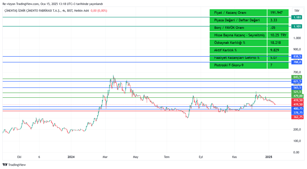 revizyonacademi's tweet photo. #bist #endeks #borsa #çimento #OYAKC #CIMSA #BUCIM #AFYON #AKCNS #LMKDC #BSOKE #NUHCM #NIBAS #GOLTS #MARBL #CMENT #KONYA #BOBET #CMBTN #BASCM #BTCIM #RE-vizyon-V4 Destek ve muhtemel trend hedef noktaları ve temel verileri . YTD https://t.co/bMkIl6DreR