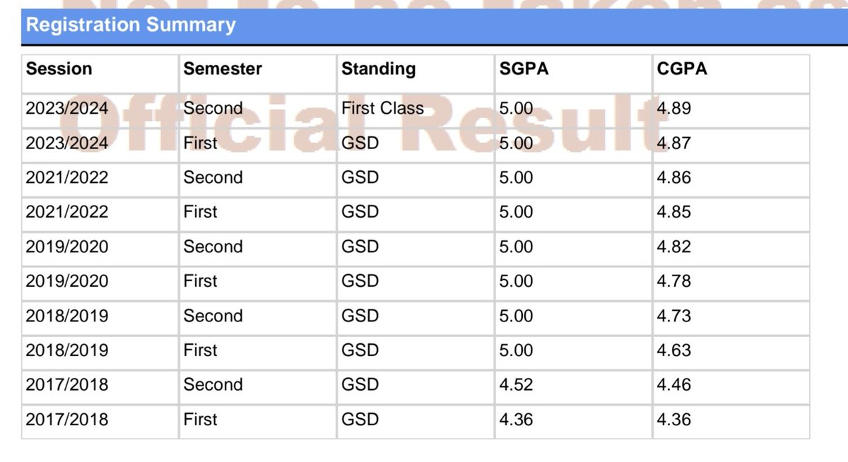 erejuwa_ernest's tweet photo. https://t.co/HLyGNrSnPL. Petroleum and Gas Engineering 
First Class Honours - 4.89/5.0
Second Best Graduating Student, Department of Petroleum and Gas Engineering 

#UNILAG2024Convocation https://t.co/bpkNUR6ax4