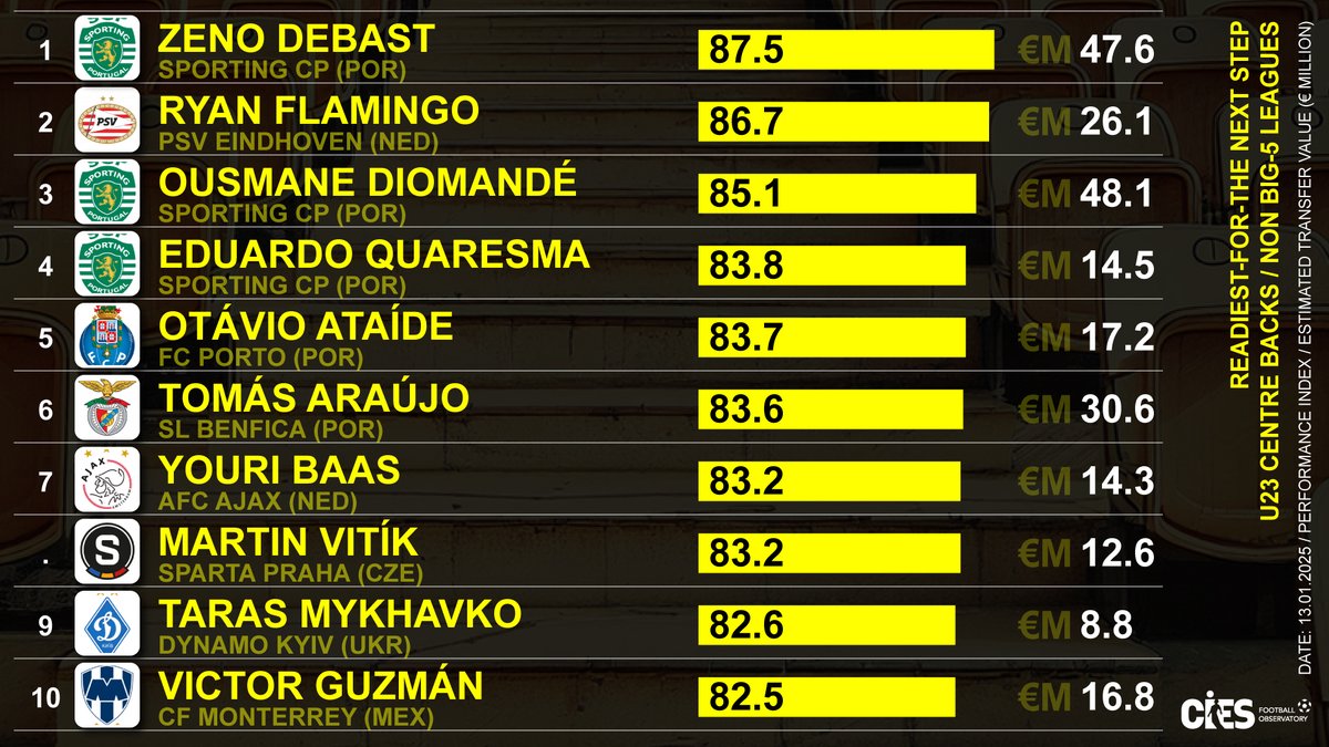 CIES_Football's tweet photo. U2⃣3⃣ centre backs most ready for the big-5⃣ as per @CIES_Football Index 📊 powered by @wyscout ⛽️
🥇 #ZenoDebast  🇧🇪 87.5 / 100 (€47.6m transfer value)
🥈 #RyanFlamingo 🇳🇱 86.7 (€26.1m) 
🥉 #OusmaneDiomande 🇨🇮 85.1 (€48.1)
Data for 6⃣0⃣ leagues 🌐 & method 👉 https://t.co/rE0NuZIDyY