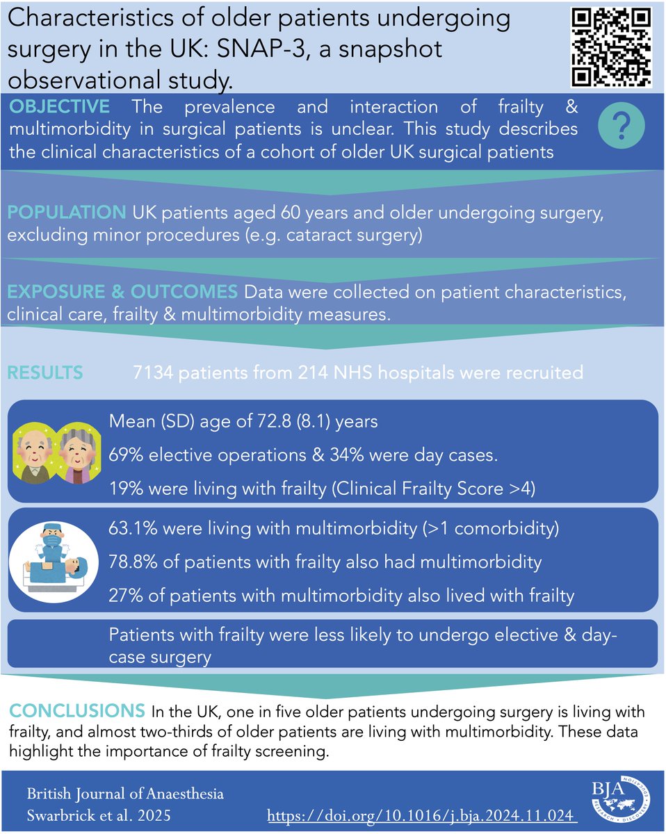BJAJournals's tweet image. Check out the results of the SNAP-3 study, which reports the prevalence of frailty and multi morbidity among older adults having surgery in the UK NHS. #surgery #frailty #multimorbidity #anaesthesia #perioperative

bjanaesthesia.org/article/S0007-…