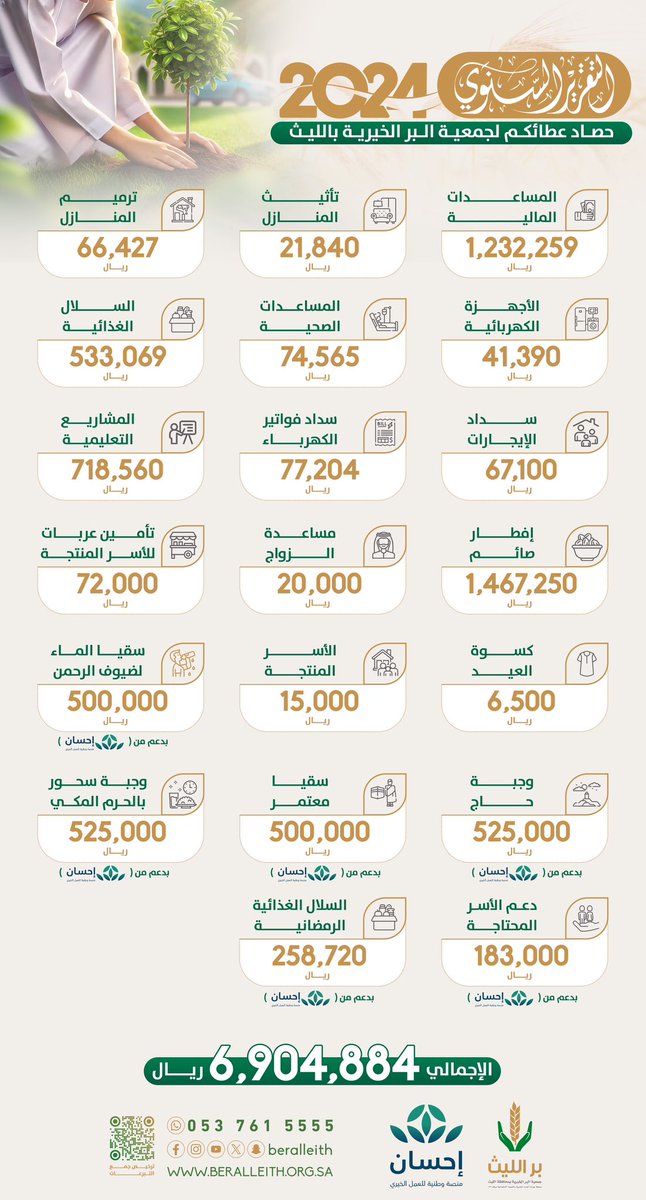 beralleith's tweet photo. حصاد #عطائكم_بر  خلال 2024 م
ترك الأثر على الفقير والمسكين والمحتاج

بارك الله في جودكم وعطائكم، 
ورزقكم الدرجات العليا من الجنة. 

#الليث 
#بر_الليث 
#منصة_إحسان https://t.co/j5xrRwvnAb