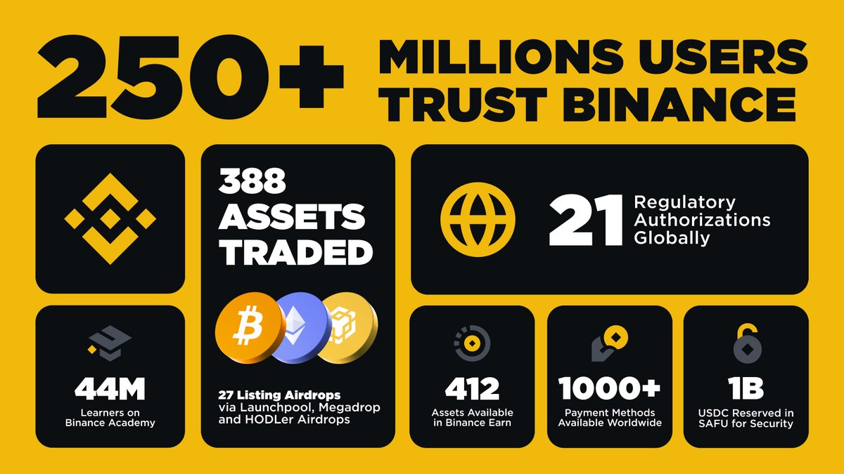 binance's tweet photo. #Binance 2024: a year of milestones.

Thank you all for making it unforgettable!

Here’s to more shared achievements in 2025. https://t.co/5lWiUsWwPL
