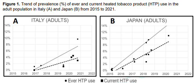 #J_Epidemi Advanced publication: 
Patterns of use of heated tobacco products: a comprehensive systematic review

Marco Scala et al.

doi.org/10.2188/jea.JE…
<a href="/J_Epidemi/">Journal of Epidemiology</a> <a href="/SilvanoGallus/">Silvano</a>