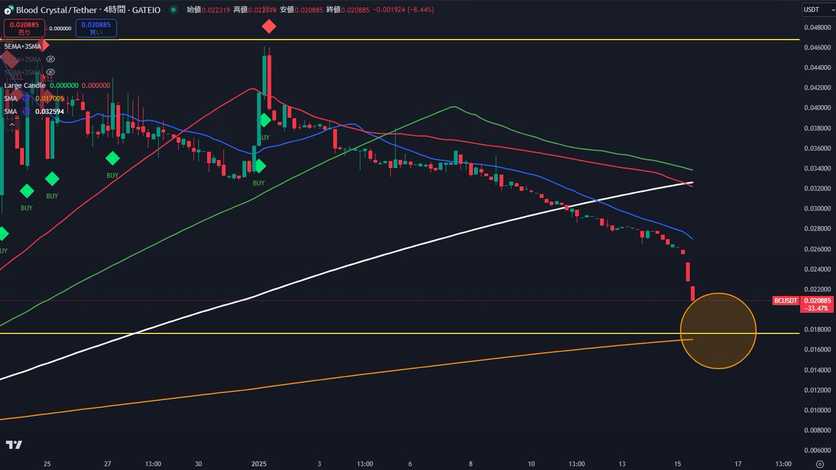 BC 【4時間足】売りがさらに加速するので注意 ブラッドクリスタルはこれまでの解説通りに下落トレンドが加速しています。  正直なところ、ここから上昇トレンドに転換する見込みは、かなり低いので気を付けてください 今回の下落トレンド加速によって4時間足レベルの長期 ...