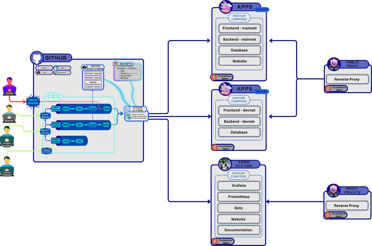 🚀 Empowering Developers in the MultiversX Ecosystem 🚀

I’m excited to share an initiative that I believe will transform how developers approach dApp creation within the MultiversX ecosystem. By providing open-source, customizable templates, I aim to lower the barriers to entry,