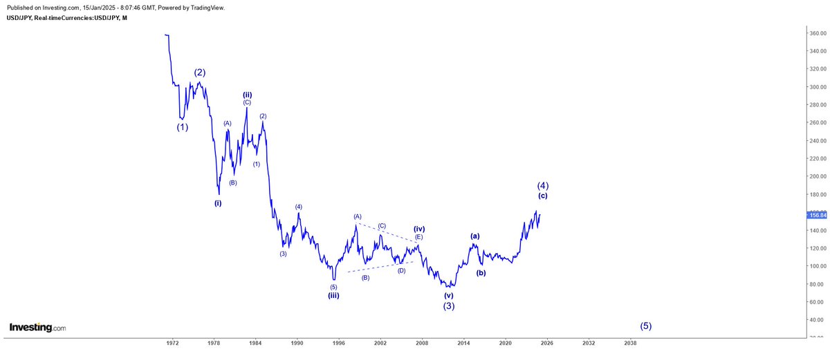 $JPY 🇯🇵💹

The #Yen shows strong potential to be a top-performing currency over the next decade.
#JapaneseYen #FOREX