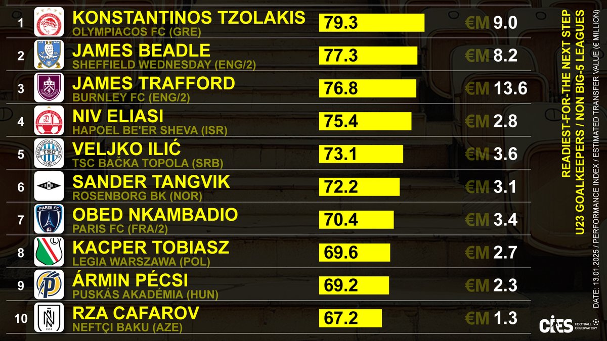 CIES Football Obs tweet media