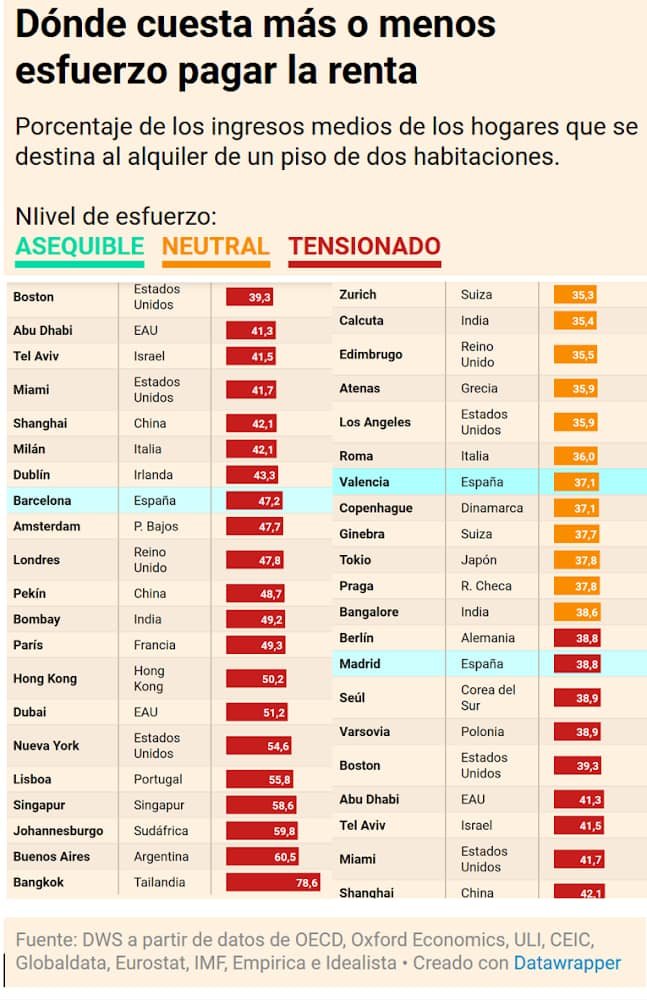 TheXXLMAN's tweet image. Madrid y Barcelona, entre las ciudades del mundo donde más cuesta pagar el alquiler.

La tasa de esfuerzo, medida como la parte de los ingresos medios que se destina al pago de la renta, se sitúa en el 38,8% en el mercado madrileño y en el 47,2% en el barcelonés

#VIVIENDA