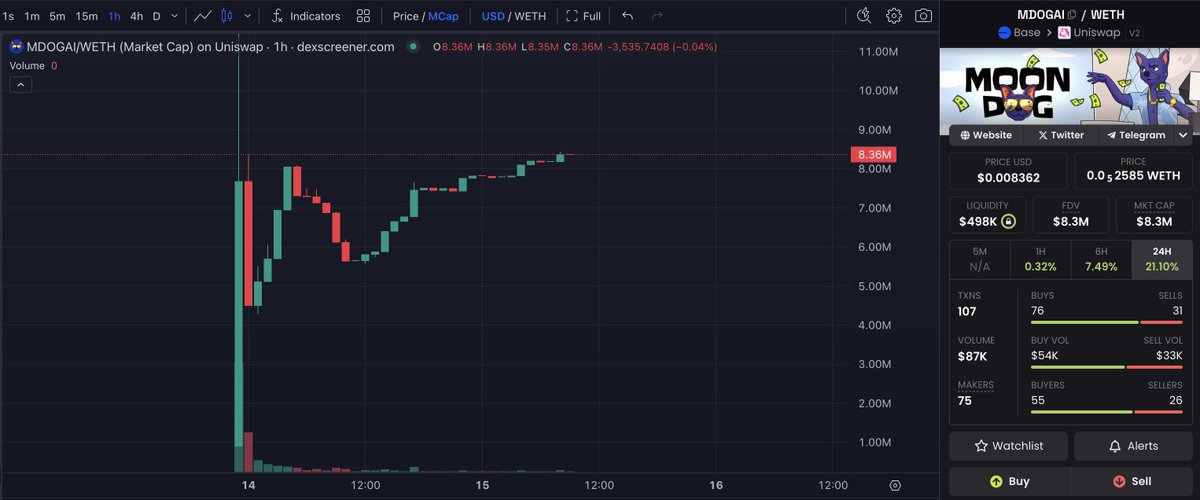Crypto GEMs 📈🚀 (@cryptogems555) on Twitter photo While the market was dumping our community made an easy 10x just as we predicted with $MDOGAI <a href="/MoonDogAI/">MoonDog AI - Way More Than A Meme</a> 🚀
Are you paying attention anon?
dexscreener.com/base/0xeeaf57f…
$20m mc is next
HIGHER! While the market was dumping our community made an easy 10x just as we predicted with $MDOGAI <a href="/MoonDogAI/">MoonDog AI - Way More Than A Meme</a> 🚀
Are you paying attention anon?
dexscreener.com/base/0xeeaf57f…
$20m mc is next
HIGHER!