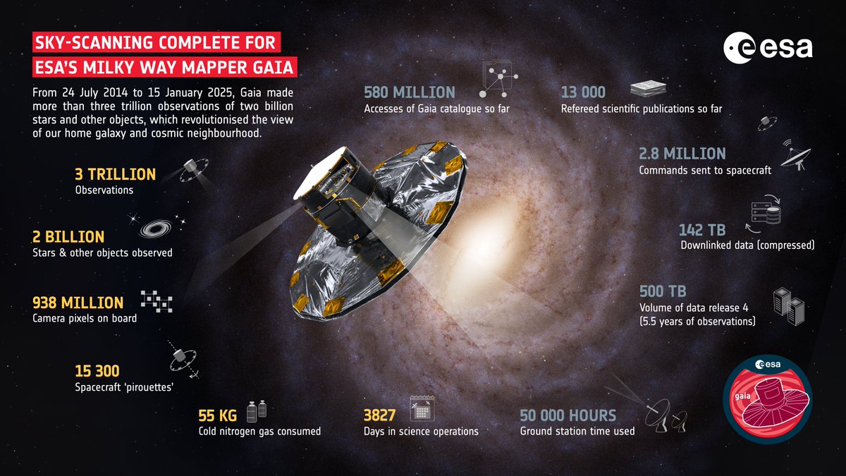 Our Milky Way-mapper <a href="/ESAGaia/">ESA Gaia</a> has completed the sky-scanning phase of its mission. Over the last decade, it has made more than three trillion observations of about two billion stars and other objects, revolutionising the view of our home galaxy and cosmic neighbourhood.
