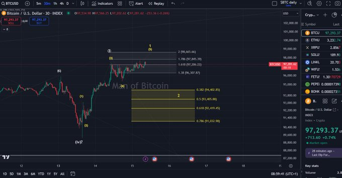 albert_guz6's tweet photo. $BTC has formed 5 waves up from the lows. This is the first degree confirmation that the price has formed a low in wave-(iv). My expectation is for at least one more high, targeting the range between $97,845 and $98,665. https://t.co/mSAsH6q9qu