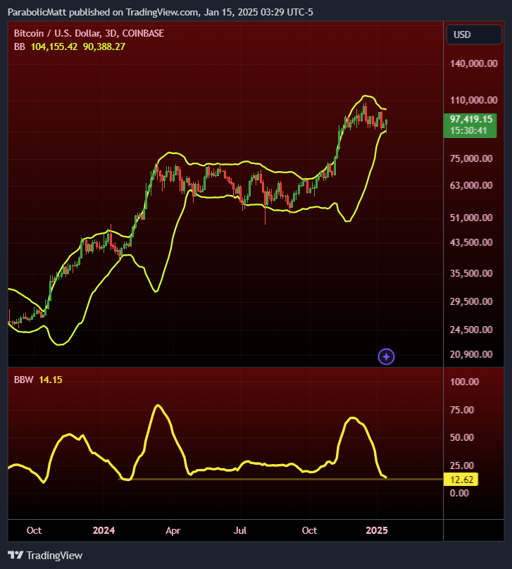 MatthewHyland_'s tweet photo. #BTC 3-Day Bollinger Bands tightest since January of last year 🚨 https://t.co/8x4OyDVzei