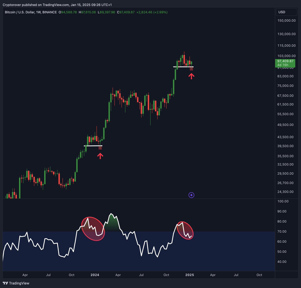 cryptorover's tweet photo. This #Bitcoin bear trap is nearly over.

The next leg up is super close now. https://t.co/SsMziWxPU2