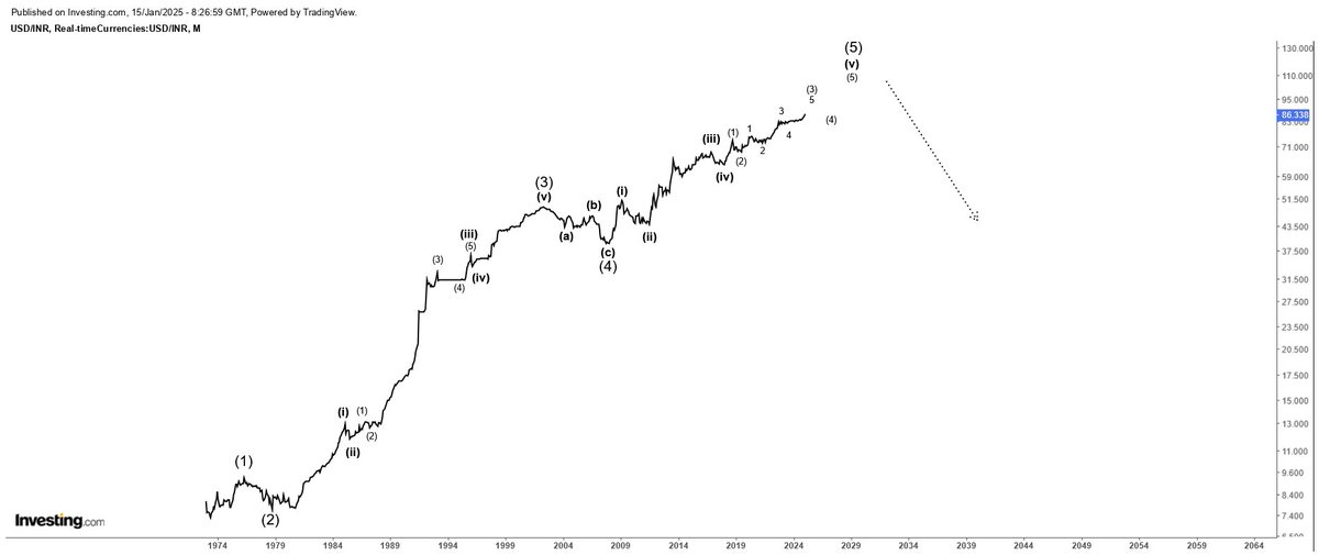 $INR 🇮🇳

#IndianRupee #FOREX
