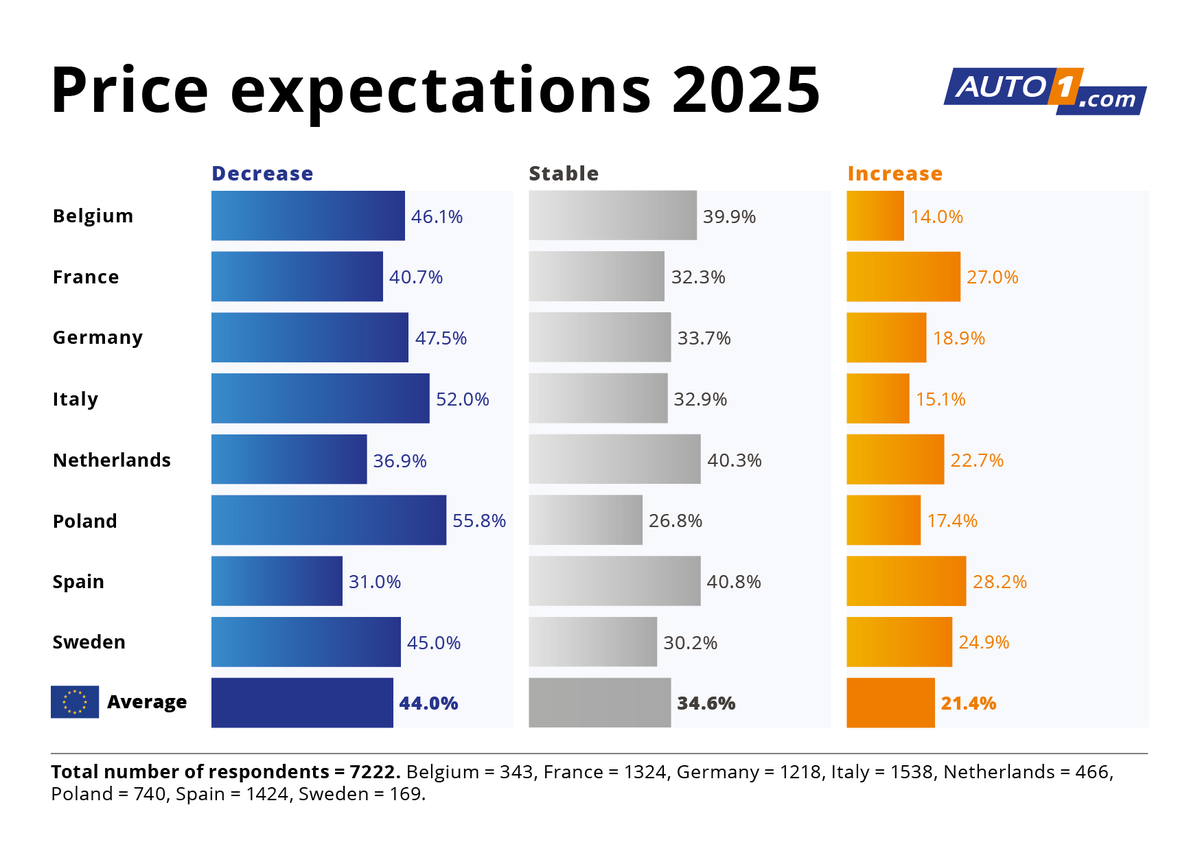 AUTO1_Group's tweet photo. AUTO1 Group Price Index for December 2024 and partner dealer survey key insights:
🔵2024 used car prices were stable (3.3% decrease)
🟠Most dealers expect prices to decrease in 2025
⚪Growing optimism amongst dealers as price levels boost affordability

https://t.co/2q9GoCN1hr https://t.co/SRA2CCCB2c