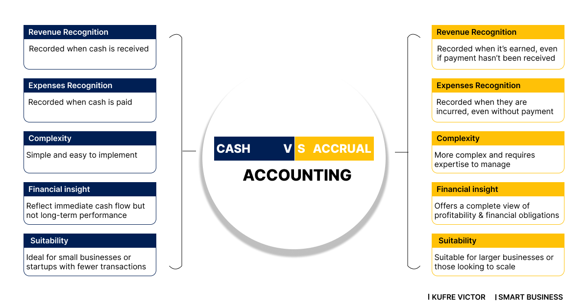 Kuficute's tweet photo. A thread 

Do You Feel Your Business Generates More Profit Than What You See in Cash?

The answer might just lie in cash vs accrual accounting!

Many businesses struggle with understanding why their books show profits, yet their bank accounts tell a different story
#SmartBusiness https://t.co/1dWqNtUBdv