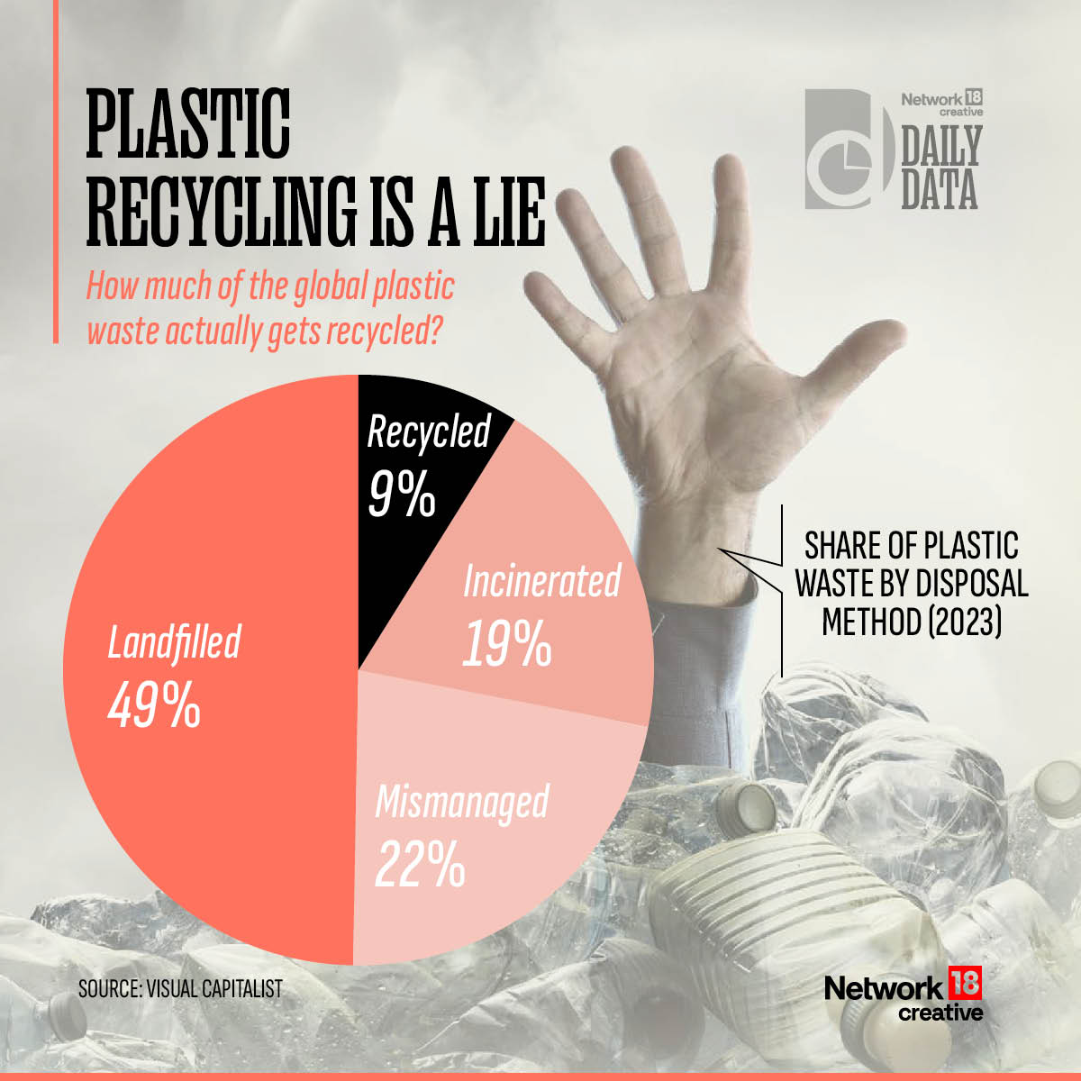 CNNnews18's tweet image. Only 9% of global plastic waste gets recycled,🌍♻️ The rest? Piling up in landfills and polluting our planet. 

#DailyData #PlasticWaste #Sustainability