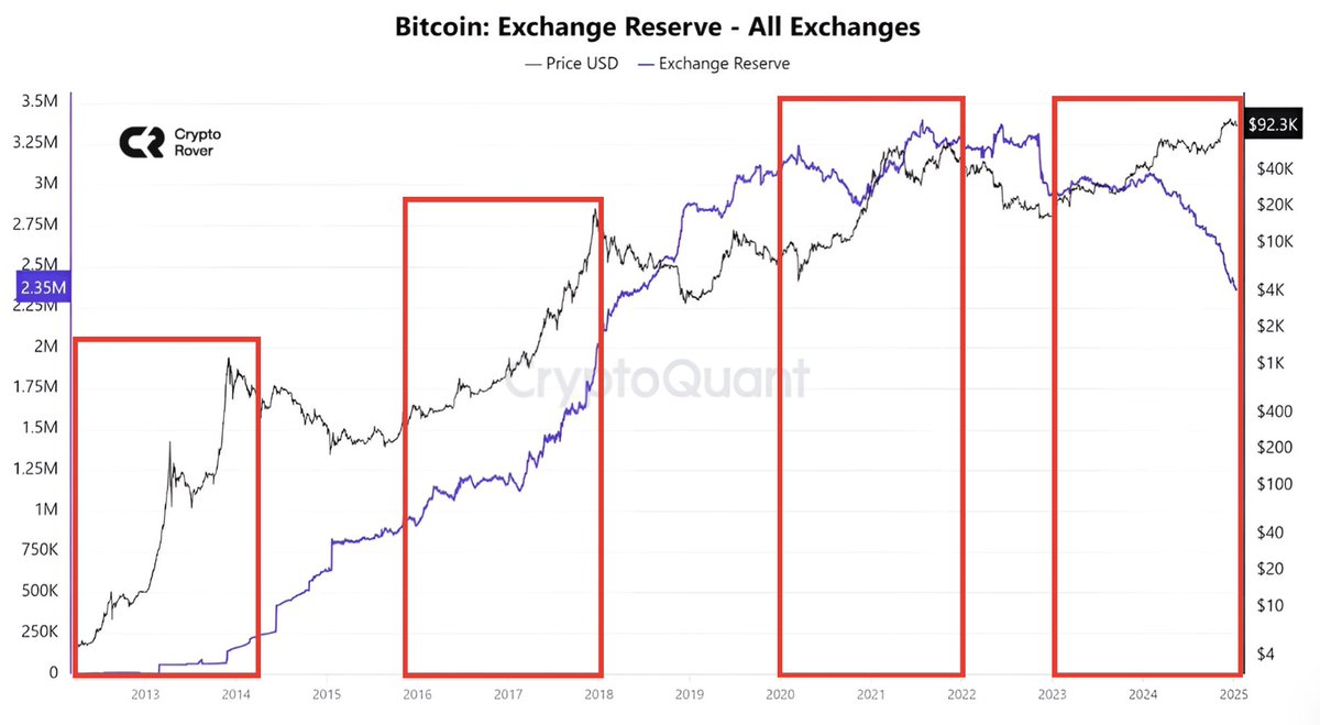 FOR THE FIRST TIME IN #BITCOIN HISTORY, $BTC ON EXCHANGES CONTINUES TO DROP  DURING A BULL RUN. A massive supply shock is loading.