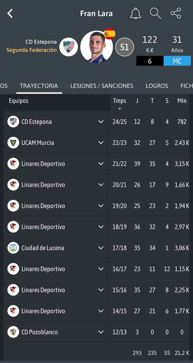 ¿Qué pasa con <a href="/fran93lara/">fran lara</a>? Un futbolista con muchísima experiencia en Primera RFEF y antigua Segunda B, cuajando más de 30 partidos por temporada en grandes equipos. ¿No se cuenta con él? No lo ha hecho mal cuando ha jugado. Quizá la solución la tenemos en casa!!!! <a href="/carloscura_/">Carlos Cura</a>