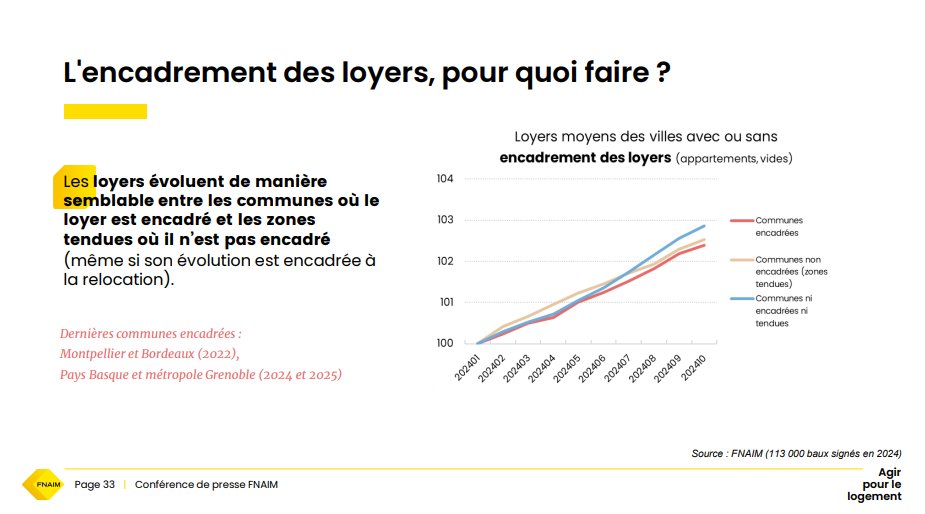 presidentfnaim's tweet photo. #ConfFNAIM
Les loyers évoluent de manière semblable entre les communes où le loyer est encadré et les zones tendues où il ne l'est pas, sur les 3 dernières années, les loyers n’ont pas augmenté plus vite que l’IRL dans les plus grandes villes (zones tendues soumises à l’IRL) https://t.co/HbFitHLZH4