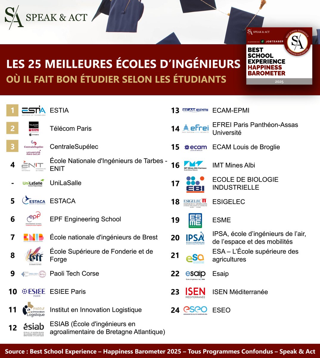 🎓✨Quelles sont les écoles d'ingénieurs préférées des étudiants ?

🏆 Speak &amp; Act, en collaboration avec JobTeaser, dévoile la 7e édition du classement Best School Experience 2025 avec les 25 écoles d'ingénieurs où il fait bon étudier, selon les étudiants sur plus de 125 écoles.