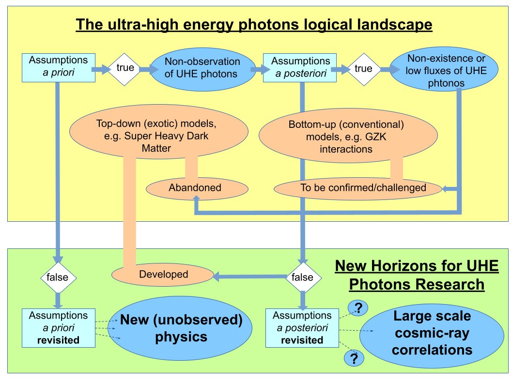 Piotr28453740's tweet image. Had a chance to present a discoverological perspective on Ultra-High-Energy Photons: New Horizons Ahead? mdpi.com/3097874, with a very useful critical thinking support by @Mari7Paris,  via @Universe_MDPI. Open for a discussion! #discoverology #mdpiuniverse