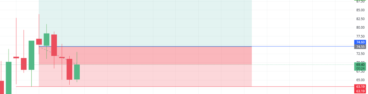 faiz_faridi48's tweet photo. hey @zerodha , price didnt come to my stoploss that is 63 rupees . how can sell order executed . kindly check this asap https://t.co/uWabR9pMmU
