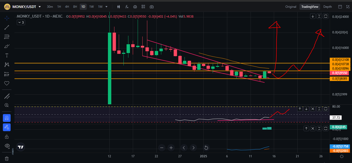 MONKY D. Duwideym (@markant18005051) on Twitter photo $MONKY <a href="/MonkyMeme/">Wise Monkey</a> Army. This is it. My last post until end of month. Last time to bag more $MONKY before price go uptrend. I'll be waiting for my CATTON airdrop. More are coming. We're just 1 out of 5 recipe. Think about that.
Day TF. $MONKY <a href="/MonkyMeme/">Wise Monkey</a> Army. This is it. My last post until end of month. Last time to bag more $MONKY before price go uptrend. I'll be waiting for my CATTON airdrop. More are coming. We're just 1 out of 5 recipe. Think about that.
Day TF.