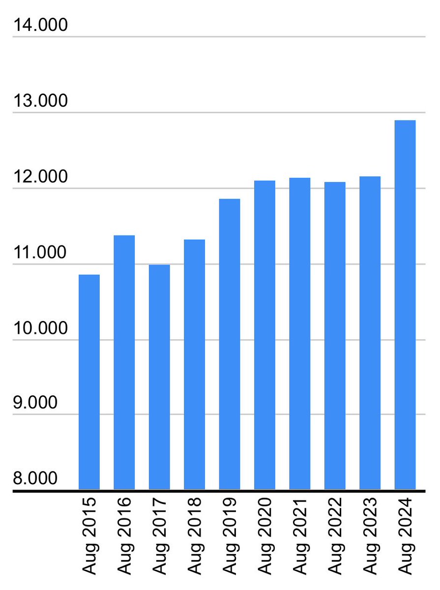 rasmuspilegaard's tweet image. Flere unge starter på en erhvervsuddannelse direkte efter grundskolen 👷🧑‍🍳🧑‍💻🧑‍🔧🧑‍🏭 Selvom tilgangen generelt er faldet, så er det her en succeshistorie, der er værd at huske - også i de igangværende forhandlinger om #epx 🏫🛠️📚 #uddpol
da.dk/politik-og-ana…