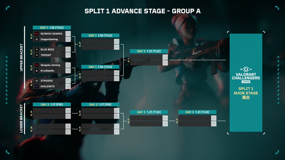 valesportscl_jp's tweet photo. #ChallengersJP
#VALORANT Challengers Japan 2025 Split 1

Advance Stage
🏆トーナメントを発表！

各グループの上位2チーム、合計6チームが
VALORANT Challengers Japan 2025 Split 1 Main Stageに進出します！👊 https://t.co/yqozHDLPIS