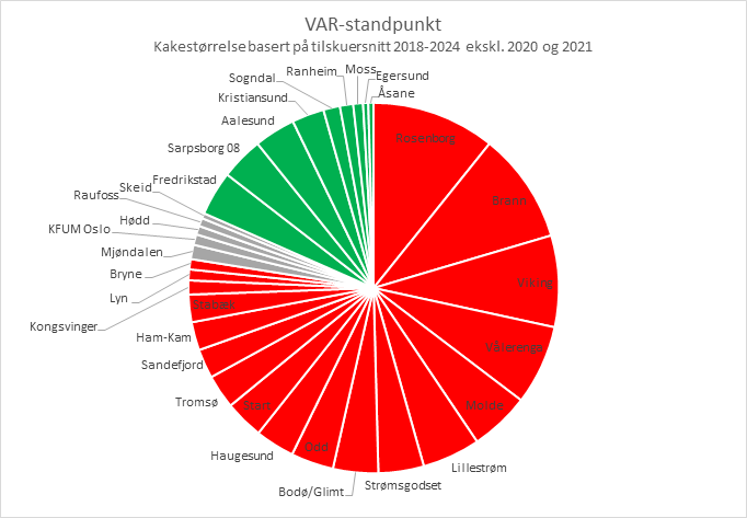 For og mot VAR hvis man vekter klubbene på gjennomsnittlig tilskuertall siden 2018.