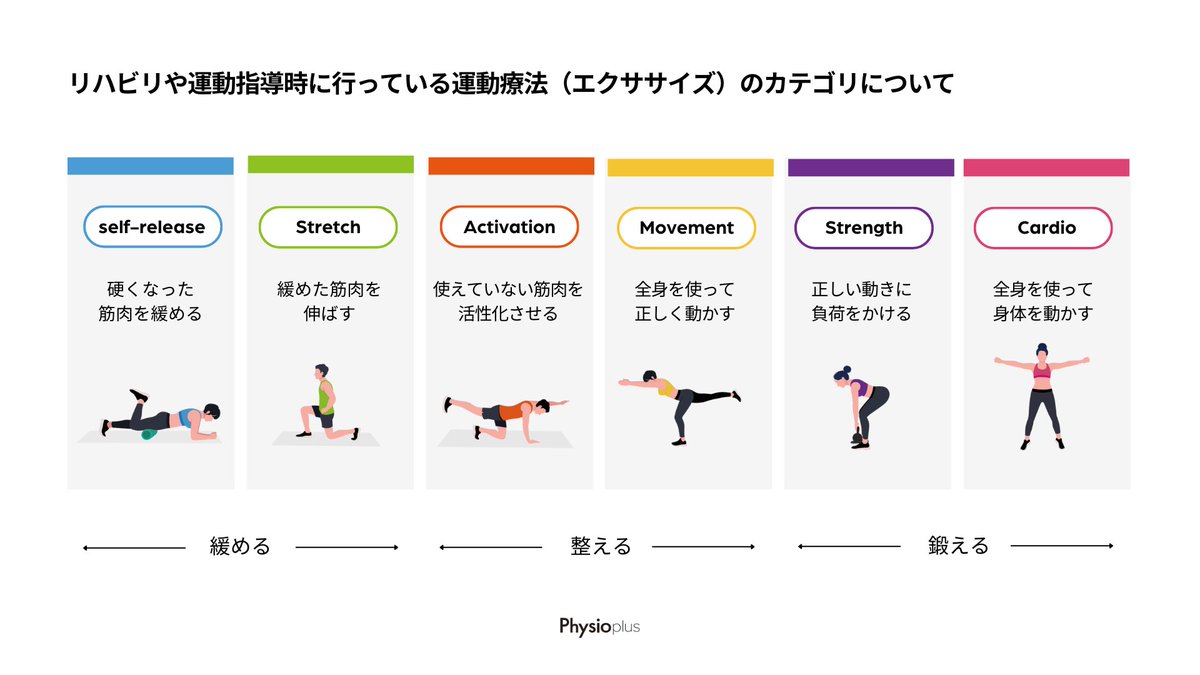 t_sawatari's tweet image. リハビリや運動指導で行っている運動療法（エクササイズ）のカテゴリについて。緩めたら整える、整った状態で鍛える。緩めても整えないと不十分だし、整ったら鍛えないと不十分。機能の連続体を持つことが大切。