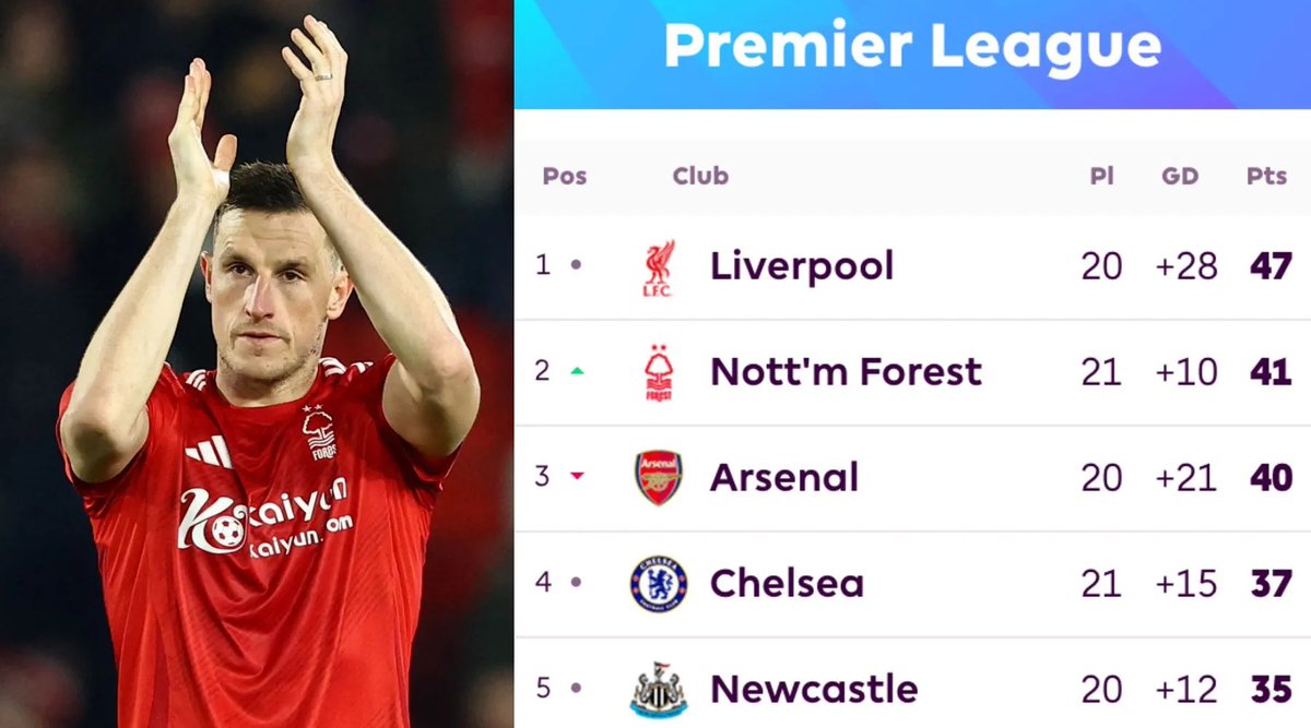 HoanDaoVu1's tweet photo. Who could believe this before the start
of the season! 😳
Absolutely incredible! Fantastic!⭐️
I hope Forest win the PL😁🏆
#MUFC #NottinghamForest #GoForest #PL #PremierLeague #Football https://t.co/QBNiv6hMp3