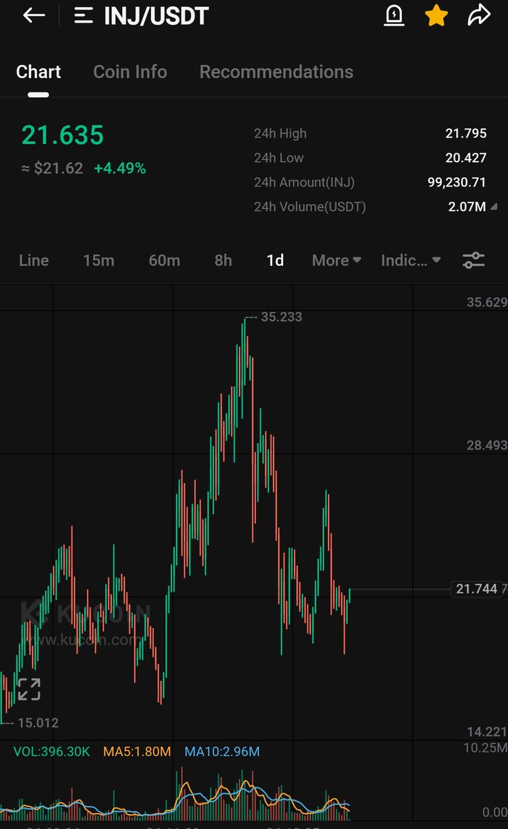 $INJ looks bottomed to me

Stops taken

Next months its up only