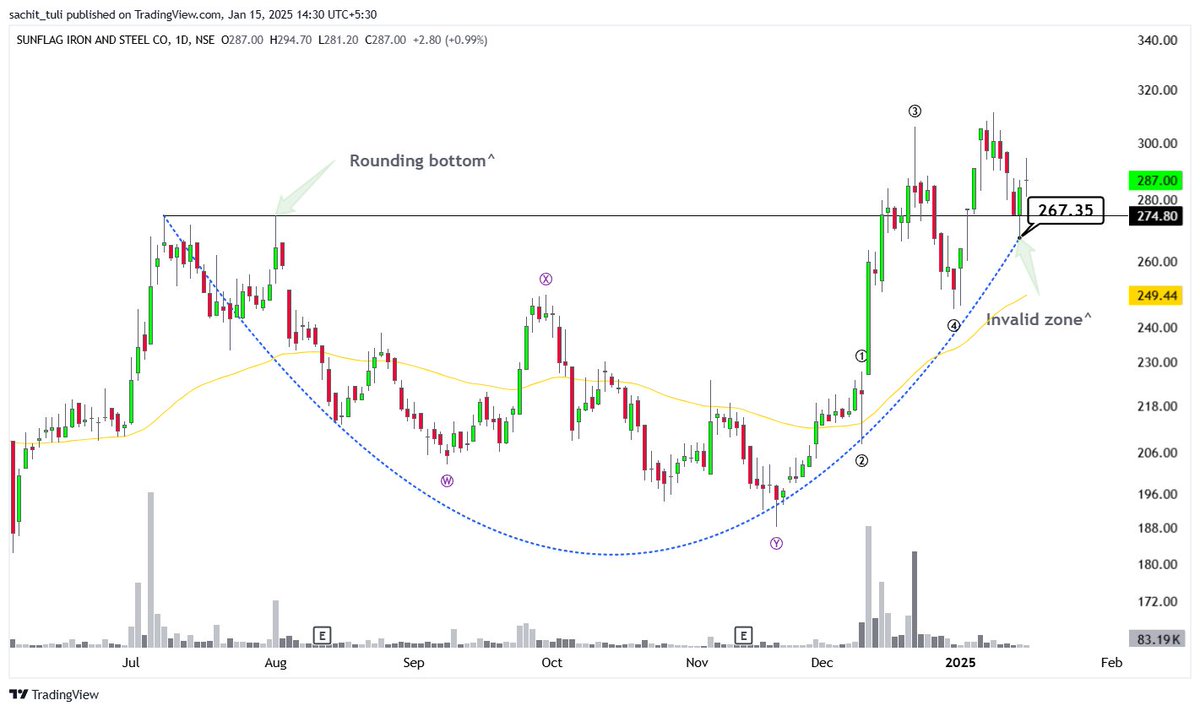 sachittuli's tweet image. #SUNFLAG 

► Trading above pattern retest zone 
► Bullish candle evident as of now 
► Invalid below 267 zone 

#NSE #BSE #IndianStockMarket #Sensex #Nifty50 #StockMarketIndia #InvestingInIndia #IndiaStocks #Nifty #BSEIndia #IndianInvestors #TechnicalAnalysis #NiftyBank