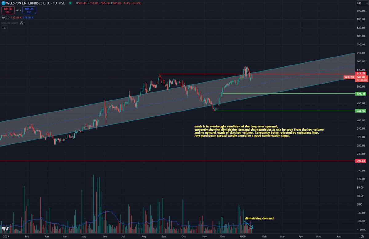 OleanderFin's tweet photo. 🚨 Welspun Enterprises Analysis 📊

📉 Signs of Weakness:

📉 Diminishing demand: Low volume with no upward momentum.
🚫 Repeated rejection: Price failing to sustain above the resistance line.
⚠️ Overbought condition: Positioned at the upper channel boundary, increasing reversal risk.

🔍 Watch for a strong down spread candle for reversal confirmation.

📌 Key support levels: ₹526.10 🟢 and ₹444.90 🔴.
#Welspun #StockMarket 📈 #Trading #TechnicalAnalysis