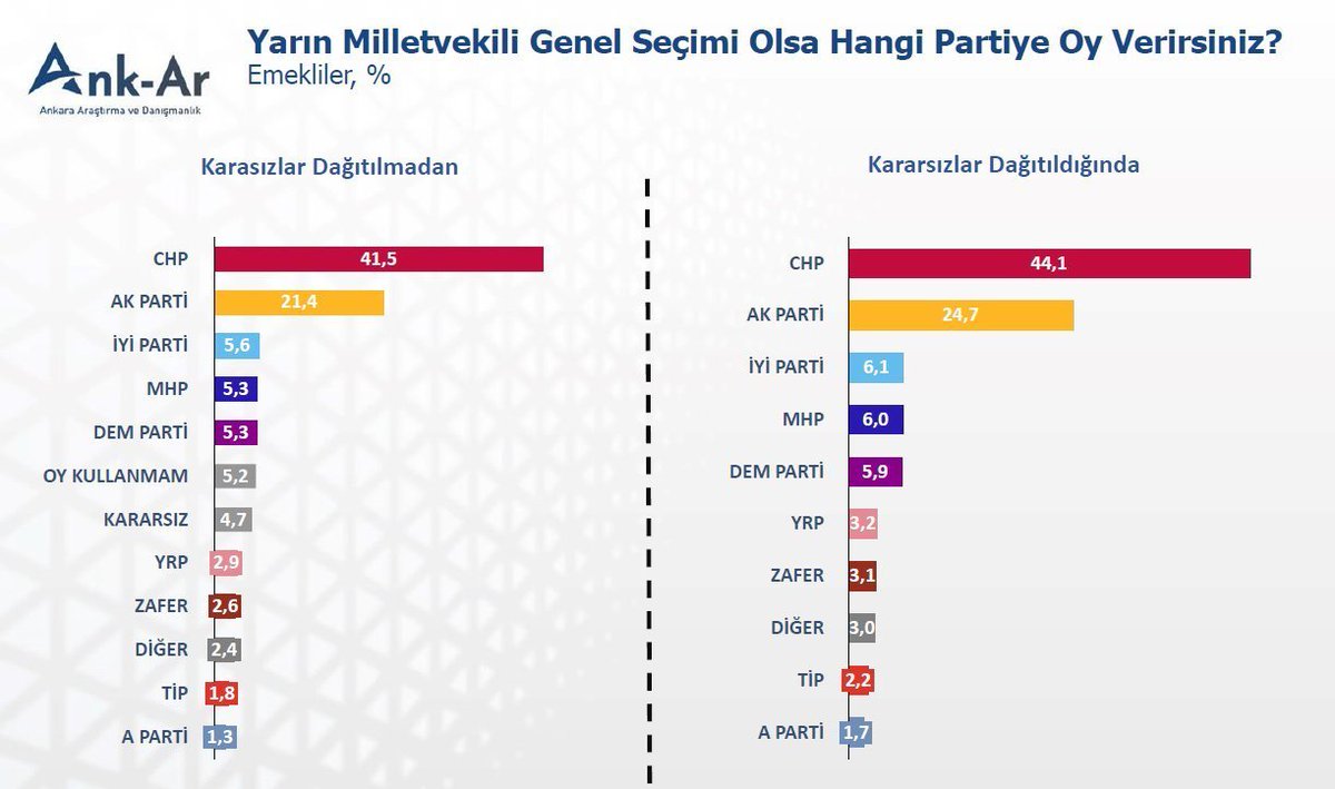 mak_haber's tweet photo. Emeklilerin oy tercihleri:  

%44,1 CHP 
%24,7 AK Parti 
%6,1   İYİP 
%6,0   MHP
%5,9   DEM  

(Ankara Araştırma - Ocak 2025) https://t.co/DOrlDbsEeX
