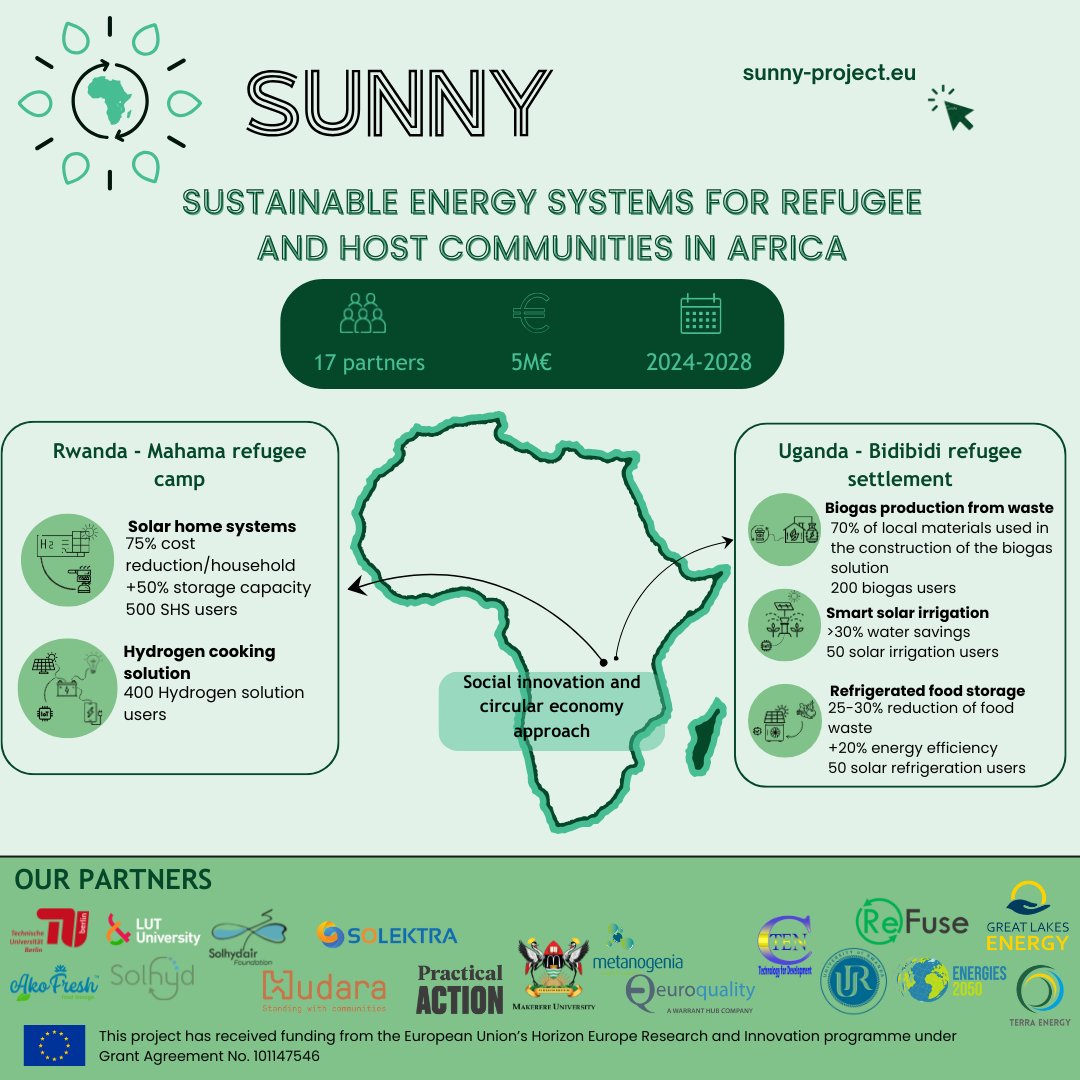 🌍30% of the world’s refugees live in Africa, but 95% lack electricity. This impacts health, education &amp; livelihoods.
The #SUNNYProject is driving change:
1️⃣Collaborate with locals
2️⃣Implement renewable solutions
3️⃣Train and empower refugees
Learn more at sunny-project.eu