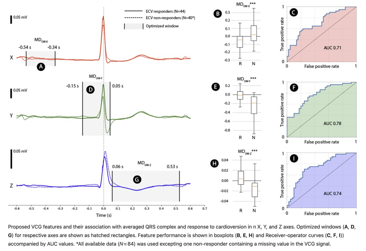 AIMT (@aimt_lab) on Twitter photo 🚨 New Study Alert! 🚨
Can VCG signals predict early AF recurrence after electrical cardioversion? We found two key features that outperformed clinical baselines. Discover more: lnkd.in/emdudVqE
#AtrialFibrillation #Cardiology #VCG 🚨 New Study Alert! 🚨
Can VCG signals predict early AF recurrence after electrical cardioversion? We found two key features that outperformed clinical baselines. Discover more: lnkd.in/emdudVqE
#AtrialFibrillation #Cardiology #VCG