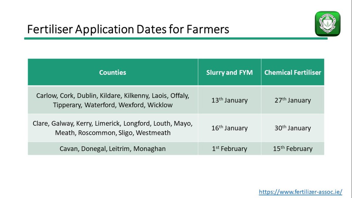 Opening dates for slurry and FYM has now passed in zone A, zone B will be open tomorrow. 

Who has a fertiliser plan in place already for 2025?