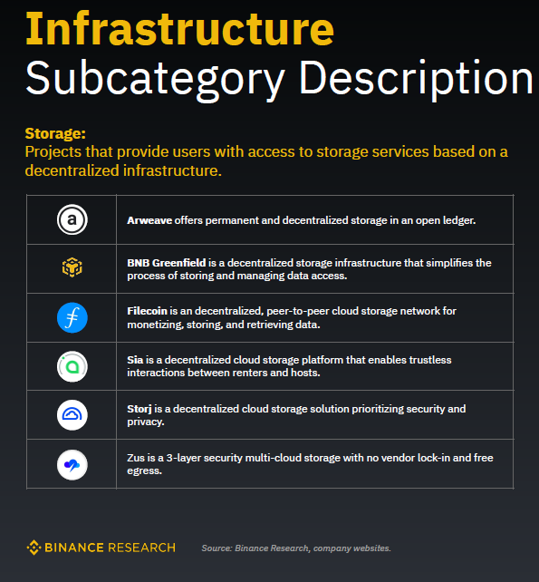 <a href="/BinanceResearch/">Binance Research</a> Proud to see <a href="/zus_network/">Züs</a> both on the Infrastructure and AI (storage) sub categories.