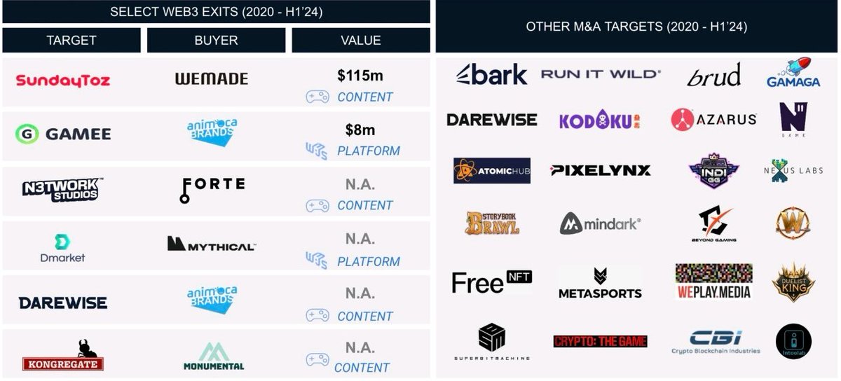 Only 6 web3 gaming exits in 2023-2024... but 20+ acquisition targets are still waiting.

web3 gaming M&amp;A has been remarkably quiet despite the investment hype during the bull.

I would have expected more buzz than a sluggish 6 acquisitions (with only 2 actually fully disclosing