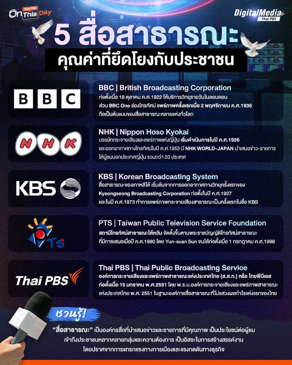 ThaiPBS's tweet image. 15 มกราคม 2568 #ไทยพีบีเอส ครบรอบปีที่ 17
.
📺 องค์การกระจายเสียงและแพร่ภาพสาธารณะแห่งประเทศไทย (Thai Public Broadcasting Service : Thai PBS) หรือ ส.ส.ท. ก่อตั้งขึ้นเมื่อ 15 มกราคม 2551 โดย พ.ร.บ. องค์การกระจายเสียงและแพร่ภาพสาธารณะแห่งประเทศไทย พ.ศ. 2551…
