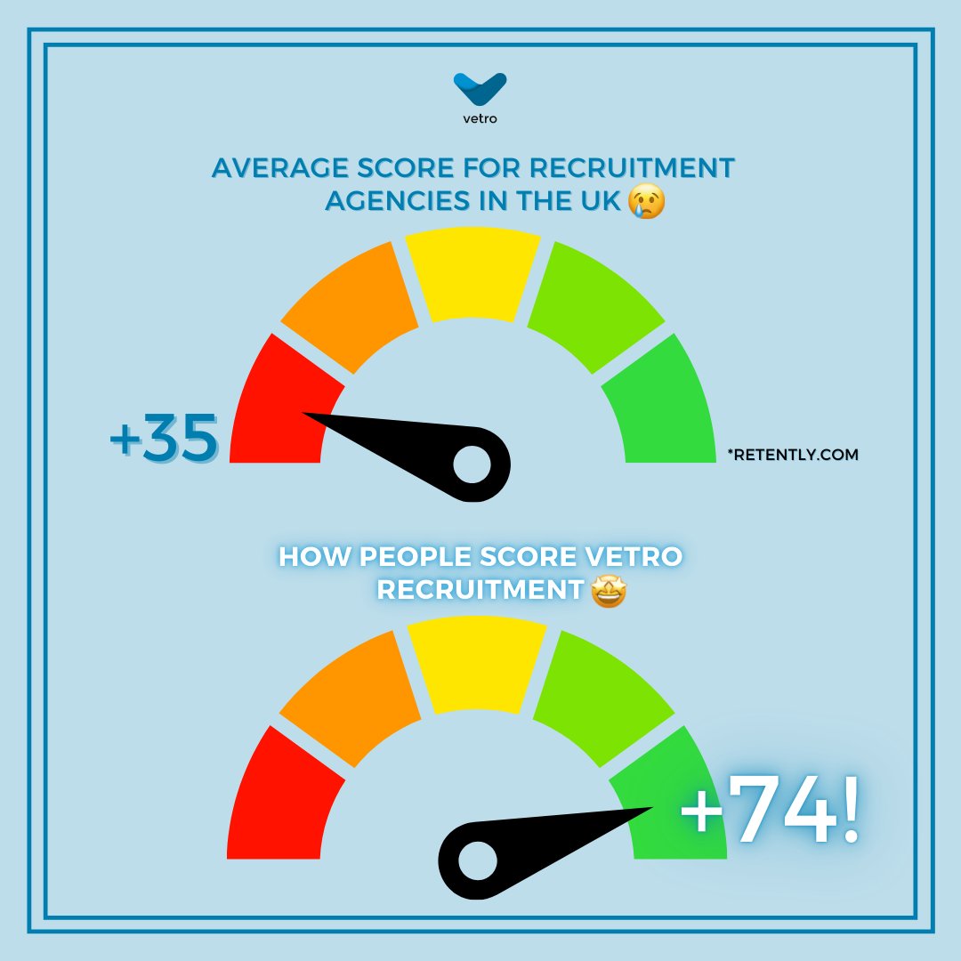 VetroRecruit's tweet photo. At Vetro Recruitment, we believe that your job search should be a fantastic experience! 🌟 

Our goal is to offer you the support you need, making sure you feel valued and informed every step of the way. We're proud of our amazing NPS score, which shows how much we care about you! 😊 

Let’s work together to find the perfect job for you - get in touch today!
#JobSearch #CandidateExperience #CandidateLove #NewYearNewJob