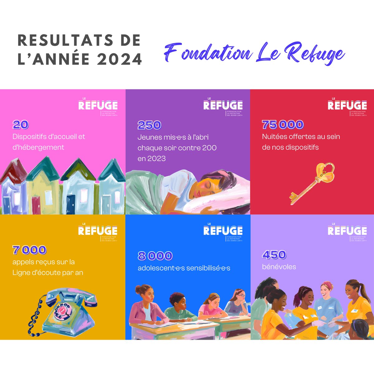 En 2024 Le Refuge a pu accomplir des actions essentielles pour les jeunes LGBT+ rejeté•e•s par leurs parents.

Ces réussites, nous vous les devons. En 2025, continuons d’agir, d’innover et de faire grandir la solidarité qui fait la force du Refuge. 💙
