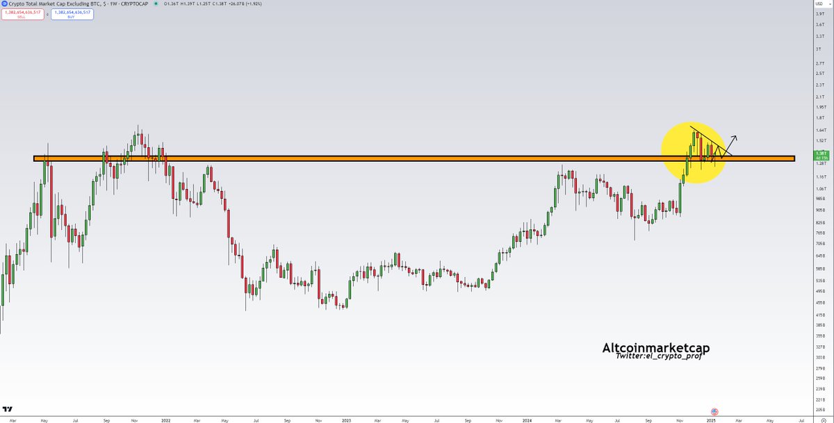 el_crypto_prof's tweet image. #Altcoins TOTAL2

I think you have less than 3 weeks before the Altseason really kicks off.