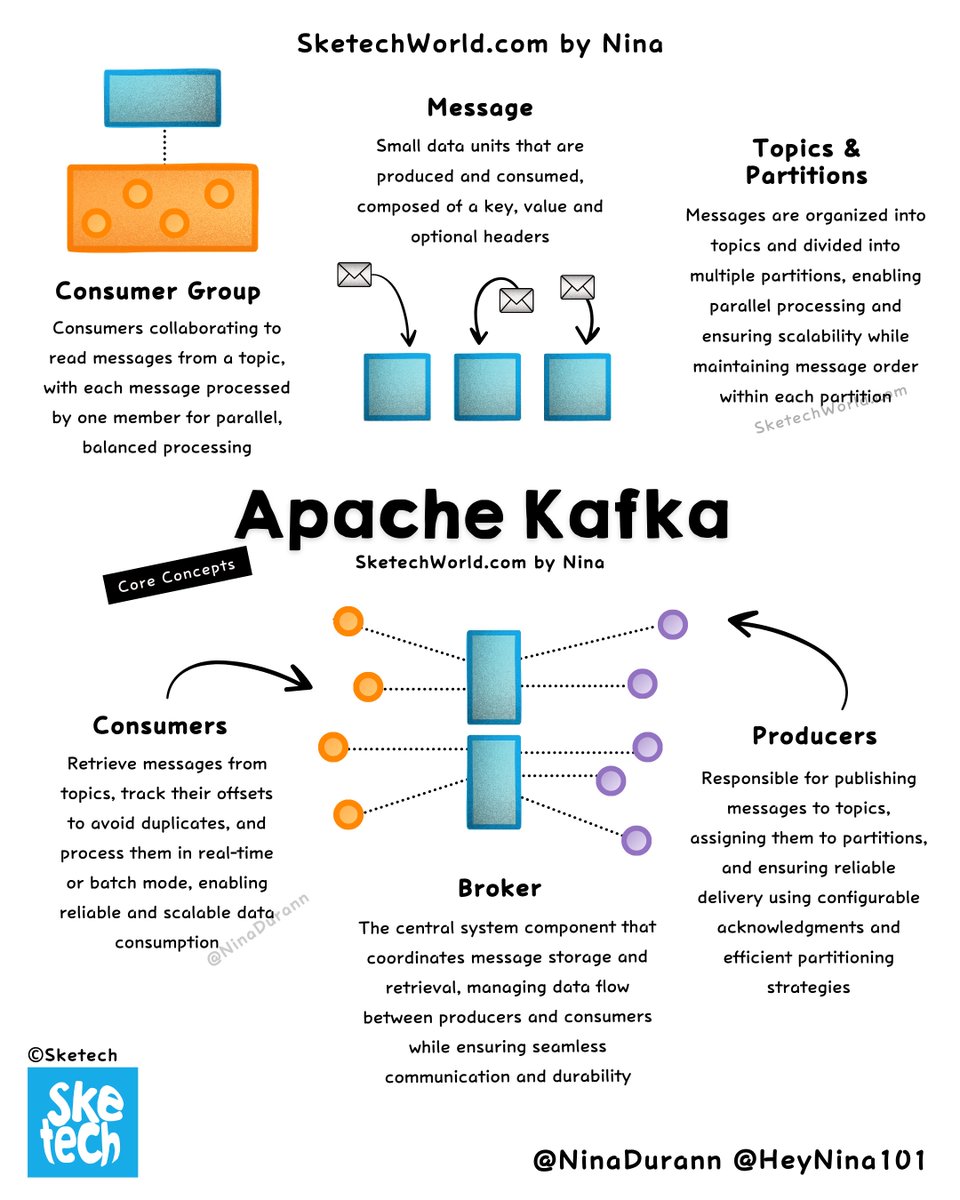 HeyNina101's tweet image. Apache Kafka Core Components Explained ❤️🔥
♟️ Messages → Key-value data units exchanged between producers & consumers.
♜ Topics & Partitions → Organize messages, enable parallelism, preserve partition-level order.
♛ Broker → Kafka server for message storage, management, &…